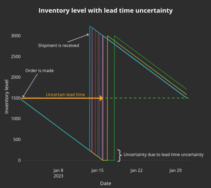 Service Level Inventory How Supply Chain Simulation Takes You Beyond Traditional Safety Stock ...